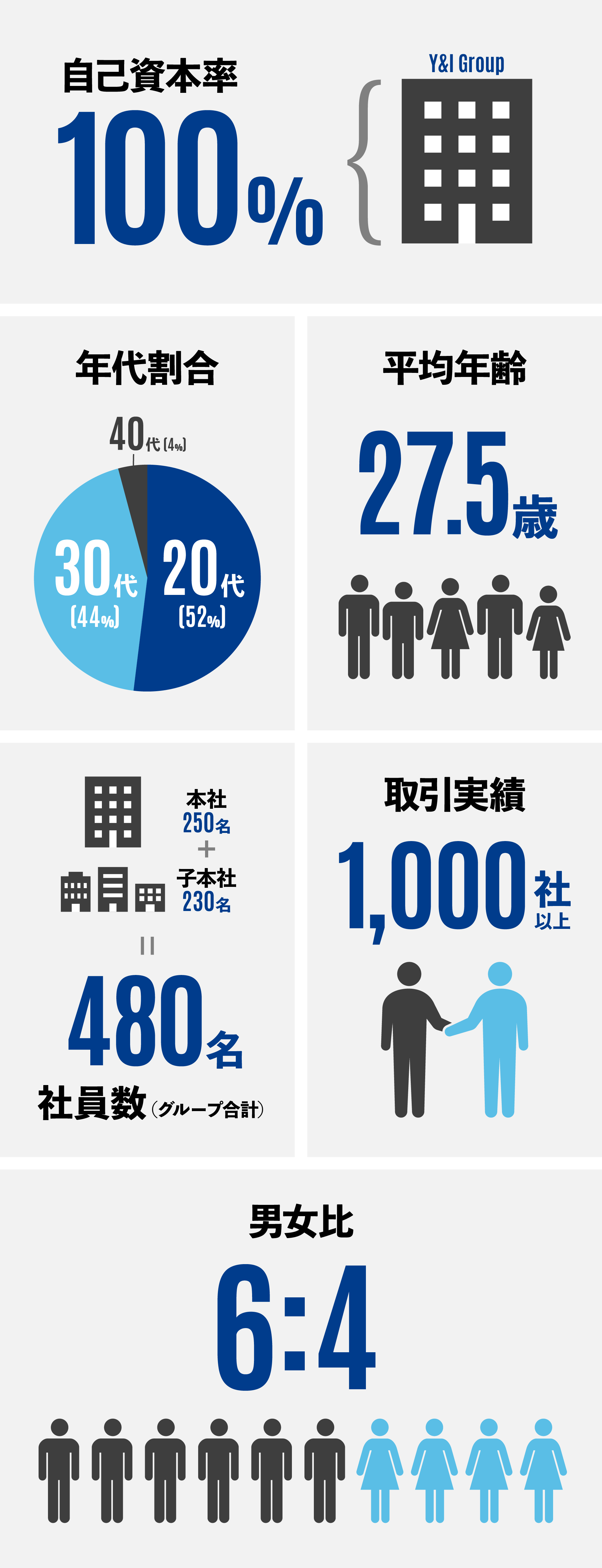 数字でみる会社