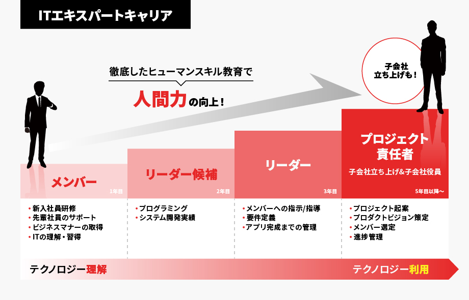 ITエキスパートキャリア